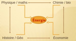 schéma énergie